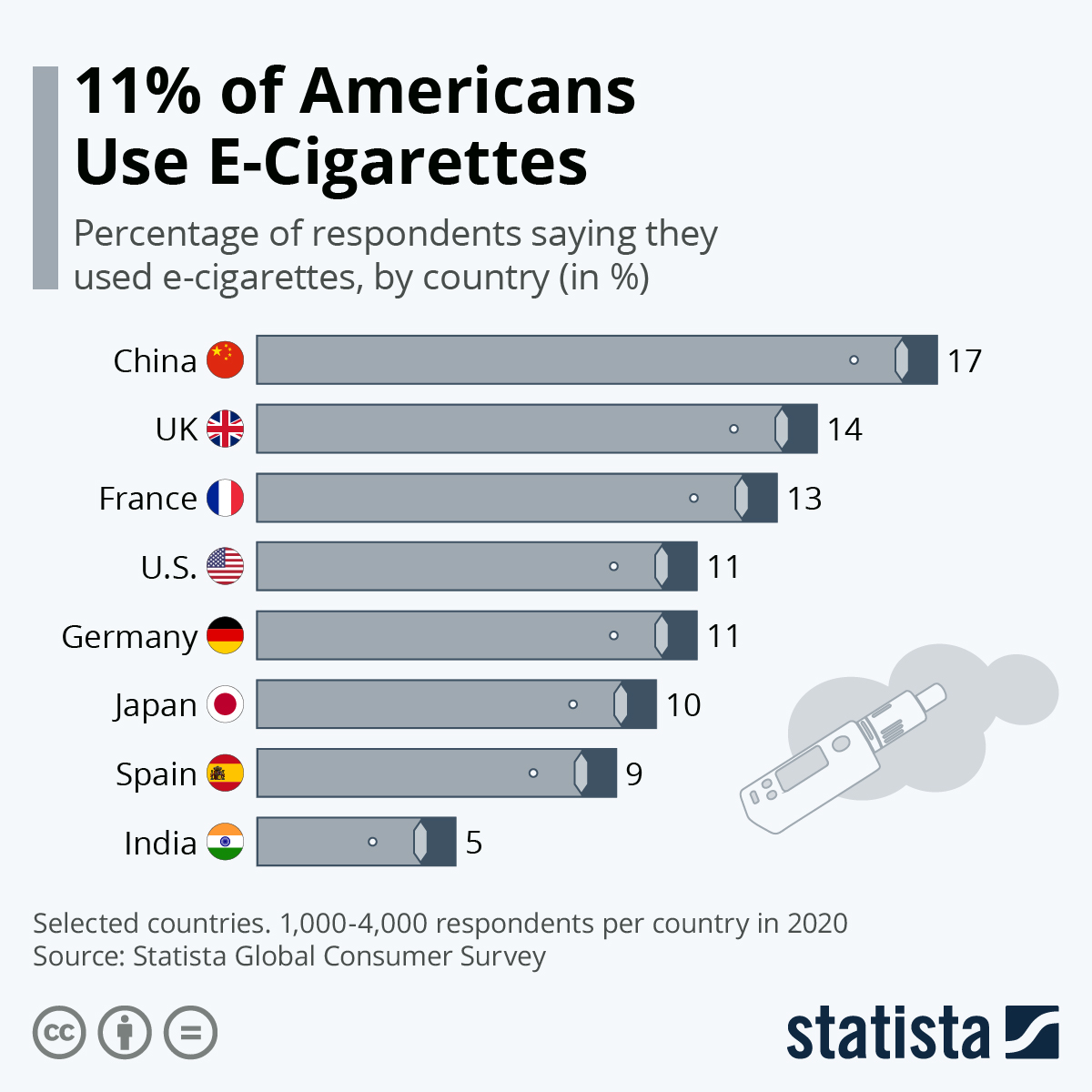 Benutzung von E-Zigaretten unter jungen Menschen in den USA
